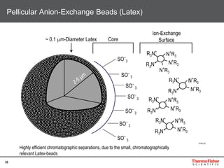 55
Pellicular Anion-Exchange Beads (Latex)
3183-02
SO–
3
SO–
3
SO–
3
SO–
3
SO–
3
SO–
3
SO–
3
~ 0.1 m-Diameter Latex Core
Ion-Exchange
Surface
R3N+
R3N+
N+
R3
N+
R3
N+
R3
R3N+
R3N+
N+
R3
N+
R3
R3N+
R3N+
N+
R3
N+
R3
R3N+
R3N+
N+
R3
N+
R3
Highly efficient chromatographic separations, due to the small, chromatographically
relevant Latex-beads
 