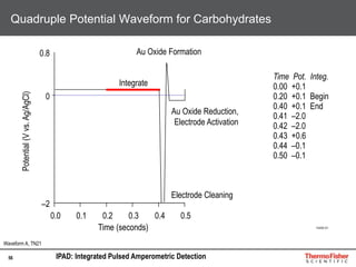56
Quadruple Potential Waveform for Carbohydrates
Waveform A, TN21
13450-01
–2
0
0.8
0.0 0.1 0.2 0.3 0.4 0.5
Time (seconds)
Potential(Vvs.Ag/AgCl)
Electrode Cleaning
Au Oxide Reduction,
Electrode Activation
Au Oxide Formation
Integrate
Time Pot. Integ.
0.00 +0.1
0.20 +0.1 Begin
0.40 +0.1 End
0.41 –2.0
0.42 –2.0
0.43 +0.6
0.44 –0.1
0.50 –0.1
IPAD: Integrated Pulsed Amperometric Detection
 