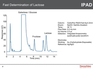 57
Fast Determination of Lactose
Column: CarboPac PA20-Fast-4µm 2mm
Eluent: NaOH / NaOAc-Gradient
Temp.: 30 °C
Flow Rate: 0.2 mL/min
Inj Volume: 2.5 µL
Detection: Integrated Amperometry
quadruple-pulse waveform
Electrodes
Working: Au (Carbohydrate-Disposable)
Reference: Ag/AgCl
0 2 4 6 8 10 12 14
Time (min)
0
20
40
60
80
100
120
Lactose
Fructose
Galactose / Glucose
Response(nC)
IPAD
 