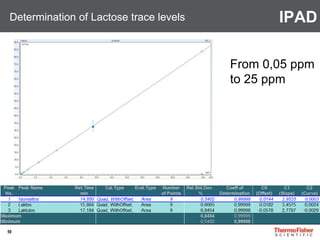 59
Determination of Lactose trace levels IPAD
From 0,05 ppm
to 25 ppm
 