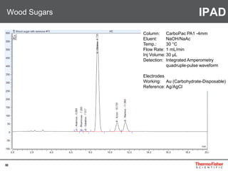 60
Wood Sugars IPAD
Column: CarboPac PA1 -4mm
Eluent: NaOH/NaAc
Temp.: 30 °C
Flow Rate: 1 mL/min
Inj Volume: 30 µL
Detection: Integrated Amperometry
quadruple-pulse waveform
Electrodes
Working: Au (Carbohydrate-Disposable)
Reference: Ag/AgCl
 