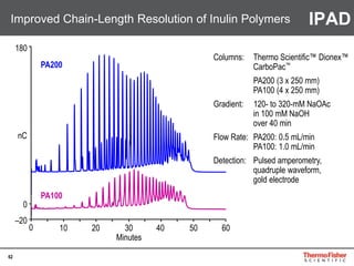 62
Improved Chain-Length Resolution of Inulin Polymers
Columns: Thermo Scientific™ Dionex™
CarboPac™
PA200 (3 x 250 mm)
PA100 (4 x 250 mm)
Gradient: 120- to 320-mM NaOAc
in 100 mM NaOH
over 40 min
Flow Rate: PA200: 0.5 mL/min
PA100: 1.0 mL/min
Detection: Pulsed amperometry,
quadruple waveform,
gold electrode
180
0 10 20 30 40 50 60
–20
nC
Minutes
PA200
PA100
0
IPAD
 