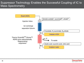 63
Suppressor Technology Enables the Successful Coupling of IC to
Mass Spectrometry
Sample acetate-, succinate2-, citrate3-
Ion exchange
separation column
K-acetate, K2-succinate, K3-citrate
Injection valve
Eluent (KOH)
Analytes in KOH
Thermo Scientific™ DionexTM
AERS anion electrolytically
Regenerating
suppressor Acetic acid, succinic acid, citric acid
Analytes in water
To waste
K+
 