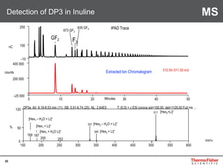 65
Detection of DP3 in Inuline
65
–10
100
250
nC
0 10 20 30 40 50
–25 000
200 000
400 000
counts
Minutes
510.50–511.50 m/z
GF2 F3
673 GF3
835 GF4
0
50
120
150 200 250 300 350 400 450 500 550 600
DP3a AV: 8.18-8.53 min (11) SB: 5.91-6.74 (25) NL: 2.64E5 T: {0,0} + c ESI corona sid=100.00 det=1129.00 Full ms ...
511
331
349
169
205 253
%
[Hex3+Li]+
[Hex2 + Li]+
[Hex2 – H2O + Li]+
[Hex1 – H2O + Li]+
187
[Hex1 + Li]+
[Hex1 + H2O Li]+
Extracted Ion Chromatogram
IPAD Trace
20907a
MS
 