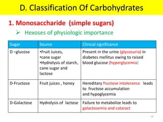 D. Classification Of Carbohydrates
1. Monosaccharide (simple sugars)
 Hexoses of physiologic importance
Sugar Source Clinical significance
D –glucose •Fruit Juices,
•cane sugar
•Hydrolysis of starch,
cane sugar and
lactose
Present in the urine (glycosuria) in
diabetes mellitus owing to raised
blood glucose (hyperglycemia)
D-Fructose Fruit juices , honey Hereditary fructose intolerance leads
to fructose accumulation
and hypoglycemia
D-Galactose Hydrolysis of lactose Failure to metabolize leads to
galactosemia and cataract
14
 
