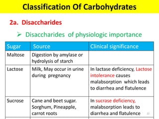 Classification Of Carbohydrates
2a. Disaccharides
 Disaccharides of physiologic importance
Sugar Source Clinical significance
Maltose Digestion by amylase or
hydrolysis of starch
Lactose Milk, May occur in urine
during pregnancy
In lactase deficiency, Lactose
intolerance causes
malabsorption which leads
to diarrhea and flatulence
Sucrose Cane and beet sugar.
Sorghum, Pineapple,
carrot roots
In sucrase deficiency,
malabsorption leads to
diarrhea and flatulence 22
 