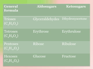 General
formula
Aldosugars Ketosugars
Trioses
(C3H6O3)
Glyceraldehydes Dihydroxyacetone
Tetroses
(C4H8O4)
Erythrose Erythrulose
Pentoses
(C5H10O5)
Ribose Ribulose
Hexoses
(C6H12O6)
Glucose Fructose
 
