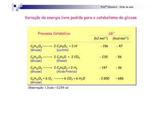 Profª Eleonora – Slide de aula
Variação da energia livre padrão para o catabolismo da glicose
Processo Catabólico ∆G°’
(kJ.mol-1) (kcal.mol-1)
C6H12O6 → 2 C3H5O3
- + 2 H+ - 196 - 47
(Glicose) (Lactato)
C6H12O6 → 2 C2H6O + 2 CO2 - 235 - 56
(Glicose) (Etanol)
C6H12O6 → 2 C3H4O3 + 2 H2 - 147 - 36
(Glicose) (Ácido Pirúvico)
C6H12O6 + 6 O2 → 6 CO2 + 6 H2O - 2.850 – 686
(Glicose)
Processo Catabólico ∆G°’
(kJ.mol-1) (kcal.mol-1)
C6H12O6 → 2 C3H5O3
- + 2 H+ - 196 - 47
(Glicose) (Lactato)
C6H12O6 → 2 C2H6O + 2 CO2 - 235 - 56
(Glicose) (Etanol)
C6H12O6 → 2 C3H4O3 + 2 H2 - 147 - 36
(Glicose) (Ácido Pirúvico)
C6H12O6 + 6 O2 → 6 CO2 + 6 H2O - 2.850 – 686
(Glicose)
Observação: 1 Joule = 0,239 cal
 