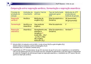 Profª Eleonora – Slide de aula
Comparação entre respiração aeróbica, fermentação e respiração anaeróbica
(1) Nitrato (NO3
-) é reduzido a nitrito (NO2
-); óxido nitroso (N2O) ou gás nitrogênio (N2).
Sulfato (SO4
2-) é reduzido a sulfeto de hidrogênio (H2S)
Carbonato (CO3
2-) é reduzido a metano (CH4)
(2) A quantidade de ATP formado (menor do que 38, mas maior do que 2) varia com o organismo e a via metabólica.
Uma vez que apenas parte do Ciclo de Krebs atua sob condições de anaerobiose e que nem todos os componentes
da cadeia de transporte de elétrons participam na respiração anaeróbica, o rendimento em ATP nunca é tão alto
quanto na respiração aeróbica.
Variável (2)Nível de substrato e
Oxidativa
Normalmente uma
substância
inorgânica (1)
(como NO3
-, SO4
2-
, ou CO3
2-). Mas
não oxigênio
molecular (O2)
AnaeróbicoRespiração
anaeróbica
2Nível de substratoUma molécula
orgânica
Aeróbico ou
Anaeróbico
Fermentação
36 (eucariotes)
38 (procariotes)
Nível de substrato e
Oxidativa
Moléculas de
oxigênio (O2)
AeróbicoRespiração
aeróbica
Moléculas de ATP
produzidas por
molécula de glicose
Tipo de fosforilação
usada para gerar
ATP
Aceptor final de
elétrons
Condições de
crescimento
Processo de
produção de
energia
 