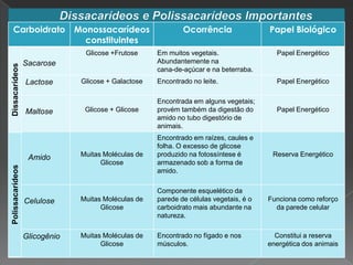 Carboidrato                  Monossacarídeos                Ocorrência                Papel Biológico
                                 constituintes
                                 Glicose +Frutose     Em muitos vegetais.                 Papel Energético
                  Sacarose                            Abundantemente na
Dissacarídeos




                                                      cana-de-açúcar e na beterraba.
                  Lactose       Glicose + Galactose   Encontrado no leite.                Papel Energético

                                                      Encontrada em alguns vegetais;
                  Maltose        Glicose + Glicose    provém também da digestão do        Papel Energético
                                                      amido no tubo digestório de
                                                      animais.
                                                      Encontrado em raízes, caules e
                                                      folha. O excesso de glicose
                   Amido        Muitas Moléculas de   produzido na fotossíntese é        Reserva Energético
                                      Glicose         armazenado sob a forma de
Polissacarídeos




                                                      amido.

                                                      Componente esquelético da
                  Celulose      Muitas Moléculas de   parede de células vegetais, é o   Funciona como reforço
                                      Glicose         carboidrato mais abundante na       da parede celular
                                                      natureza.


                  Glicogênio    Muitas Moléculas de   Encontrado no fígado e nos          Constitui a reserva
                                      Glicose         músculos.                         energética dos animais
 