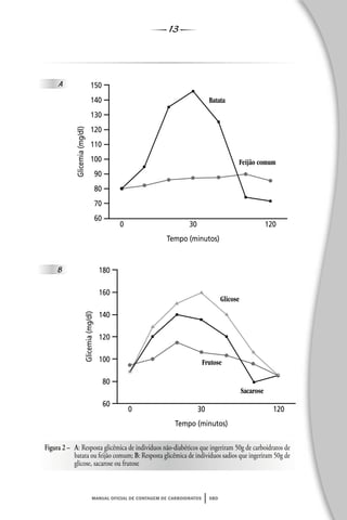 13
manual oficial de contagem de carboidratos sbd
Figura 2 – A: Resposta glicêmica de indivíduos não-diabéticos que ingeriram 50g de carboidratos de
batata ou feijão comum; B: Resposta glicêmica de indivíduos sadios que ingeriram 50g de
glicose, sacarose ou frutose
A
B
150
140
130
120
110
100
90
80
70
60
1200 30
Tempo (minutos)
Glicemia(mg/dl)
Batata
Feijão comum
180
160
140
120
100
80
60
1200 30
Tempo (minutos)
Glicemia(mg/dl)
Glicose
Frutose
Sacarose
 