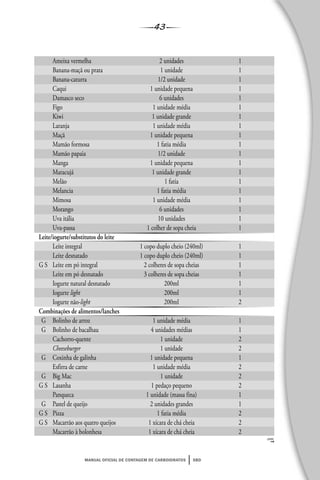 43
manual oficial de contagem de carboidratos sbd
Ameixa vermelha 2 unidades 1
Banana-maçã ou prata 1 unidade 1
Banana-caturra 1/2 unidade 1
Caqui 1 unidade pequena 1
Damasco seco 6 unidades 1
Figo 1 unidade média 1
Kiwi 1 unidade grande 1
Laranja 1 unidade média 1
Maçã 1 unidade pequena 1
Mamão formosa 1 fatia média 1
Mamão papaia 1/2 unidade 1
Manga 1 unidade pequena 1
Maracujá 1 unidade grande 1
Melão 1 fatia 1
Melancia 1 fatia média 1
Mimosa 1 unidade média 1
Morango 6 unidades 1
Uva itália 10 unidades 1
Uva-passa 1 colher de sopa cheia 1
Leite/iogurte/substitutos do leite
Leite integral 1 copo duplo cheio (240ml) 1
Leite desnatado 1 copo duplo cheio (240ml) 1
G S Leite em pó integral 2 colheres de sopa cheias 1
Leite em pó desnatado 3 colheres de sopa cheias 1
Iogurte natural desnatado 200ml 1
Iogurte light 200ml 1
Iogurte não-light 200ml 2
Combinações de alimentos/lanches
G Bolinho de arroz 1 unidade média 1
G Bolinho de bacalhau 4 unidades médias 1
Cachorro-quente 1 unidade 2
Cheeseburger 1 unidade 2
G Coxinha de galinha 1 unidade pequena 1
Esfirra de carne 1 unidade média 2
G Big Mac 1 unidade 2
G S Lasanha 1 pedaço pequeno 2
Panqueca 1 unidade (massa fina) 1
G Pastel de queijo 2 unidades grandes 1
G S Pizza 1 fatia média 2
G S Macarrão aos quatro queijos 1 xícara de chá cheia 2
Macarrão à bolonhesa 1 xícara de chá cheia 2
cont.
➞
 