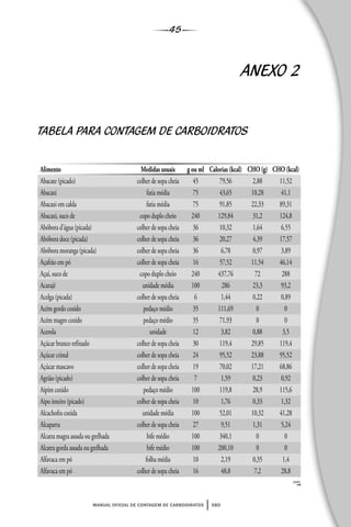 45
manual oficial de contagem de carboidratos sbd
cont.
➞
TABELA PARA CONTAGEM DE CARBOIDRATOS
ANEXO 2
Alimento Medidas usuais g ou ml Calorias (kcal) CHO (g) CHO (kcal)
Abacate (picado) colher de sopa cheia 45 79,56 2,88 11,52
Abacaxi fatia média 75 43,65 10,28 41,1
Abacaxi em calda fatia média 75 91,85 22,33 89,31
Abacaxi, suco de copo duplo cheio 240 129,84 31,2 124,8
Abóbora d’água (picada) colher de sopa cheia 36 10,32 1,64 6,55
Abóbora doce (picada) colher de sopa cheia 36 20,27 4,39 17,57
Abóbora moranga (picada) colher de sopa cheia 36 6,78 0,97 3,89
Açafrão em pó colher de sopa cheia 16 57,52 11,54 46,14
Açaí, suco de copo duplo cheio 240 437,76 72 288
Acarajé unidade média 100 286 23,3 93,2
Acelga (picada) colher de sopa cheia 6 1,44 0,22 0,89
Acém gordo cozido pedaço médio 35 111,69 0 0
Acém magro cozido pedaço médio 35 71,93 0 0
Acerola unidade 12 3,82 0,88 3,5
Açúcar branco refinado colher de sopa cheia 30 119,4 29,85 119,4
Açúcar cristal colher de sopa cheia 24 95,52 23,88 95,52
Açúcar mascavo colher de sopa cheia 19 70,02 17,21 68,86
Agrião (picado) colher de sopa cheia 7 1,59 0,23 0,92
Aipim cozido pedaço médio 100 119,8 28,9 115,6
Aipo inteiro (picado) colher de sopa cheia 10 1,76 0,33 1,32
Alcachofra cozida unidade média 100 52,01 10,32 41,28
Alcaparra colher de sopa cheia 27 9,51 1,31 5,24
Alcatra magra assada ou grelhada bife médio 100 340,1 0 0
Alcatra gorda assada ou grelhada bife médio 100 200,10 0 0
Alfavaca em pó folha média 10 2,19 0,35 1,4
Alfavaca em pó colher de sopa cheia 16 48,8 7,2 28,8
 