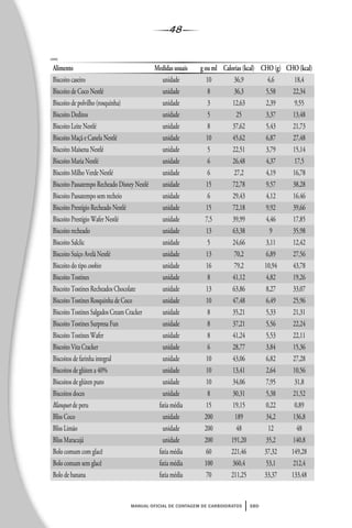 48
manual oficial de contagem de carboidratos sbd
cont.
Alimento Medidas usuais g ou ml Calorias (kcal) CHO (g) CHO (kcal)
Biscoito caseiro unidade 10 36,9 4,6 18,4
Biscoito de Coco Nestlé unidade 8 36,3 5,58 22,34
Biscoito de polvilho (rosquinha) unidade 3 12,63 2,39 9,55
Biscoito Deditos unidade 5 25 3,37 13,48
Biscoito Leite Nestlé unidade 8 37,62 5,43 21,73
Biscoito Maçã e Canela Nestlé unidade 10 45,62 6,87 27,48
Biscoito Maisena Nestlé unidade 5 22,51 3,79 15,14
Biscoito Maria Nestlé unidade 6 26,48 4,37 17,5
Biscoito Milho Verde Nestlé unidade 6 27,2 4,19 16,78
Biscoito Passatempo Recheado Disney Nestlé unidade 15 72,78 9,57 38,28
Biscoito Passatempo sem recheio unidade 6 29,43 4,12 16,46
Biscoito Prestígio Recheado Nestlé unidade 15 72,18 9,92 39,66
Biscoito Prestígio Wafer Nestlé unidade 7,5 39,99 4,46 17,85
Biscoito recheado unidade 13 63,38 9 35,98
Biscoito Salclic unidade 5 24,66 3,11 12,42
Biscoito Suíço Avelã Nestlé unidade 13 70,2 6,89 27,56
Biscoito do tipo cookies unidade 16 79,2 10,94 43,78
Biscoito Tostines unidade 8 41,12 4,82 19,26
Biscoito Tostines Recheados Chocolate unidade 13 63,86 8,27 33,07
Biscoito Tostines Rosquinha de Coco unidade 10 47,48 6,49 25,96
Biscoito Tostines Salgados Cream Cracker unidade 8 35,21 5,33 21,31
Biscoito Tostines Surpresa Fun unidade 8 37,21 5,56 22,24
Biscoito Tostines Wafer unidade 8 41,24 5,53 22,11
Biscoito Vita Cracker unidade 6 28,77 3,84 15,36
Biscoitos de farinha integral unidade 10 43,06 6,82 27,28
Biscoitos de glúten a 40% unidade 10 13,41 2,64 10,56
Biscoitos de glúten puro unidade 10 34,06 7,95 31,8
Biscoitos doces unidade 8 30,31 5,38 21,52
Blanquet de peru fatia média 15 19,15 0,22 0,89
Bliss Coco unidade 200 189 34,2 136,8
Bliss Limão unidade 200 48 12 48
Bliss Maracujá unidade 200 191,20 35,2 140,8
Bolo comum com glacê fatia média 60 221,46 37,32 149,28
Bolo comum sem glacê fatia média 100 360,4 53,1 212,4
Bolo de banana fatia média 70 211,25 33,37 133,48
 