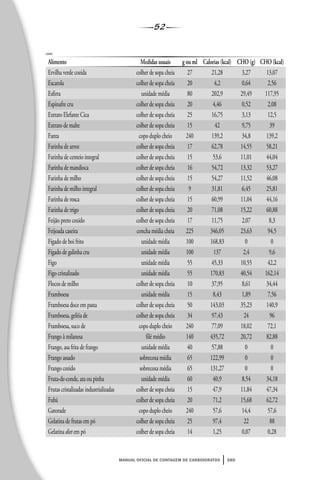 52
manual oficial de contagem de carboidratos sbd
cont.
Alimento Medidas usuais g ou ml Calorias (kcal) CHO (g) CHO (kcal)
Ervilha verde cozida colher de sopa cheia 27 21,28 3,27 13,07
Escarola colher de sopa cheia 20 4,2 0,64 2,56
Esfirra unidade média 80 202,9 29,49 117,95
Espinafre cru colher de sopa cheia 20 4,46 0,52 2,08
Extrato Elefante Cica colher de sopa cheia 25 16,75 3,13 12,5
Extrato de malte colher de sopa cheia 15 42 9,75 39
Fanta copo duplo cheio 240 139,2 34,8 139,2
Farinha de arroz colher de sopa cheia 17 62,78 14,55 58,21
Farinha de centeio integral colher de sopa cheia 15 53,6 11,01 44,04
Farinha de mandioca colher de sopa cheia 16 54,72 13,32 53,27
Farinha de milho colher de sopa cheia 15 54,27 11,52 46,08
Farinha de milho integral colher de sopa cheia 9 31,81 6,45 25,81
Farinha de rosca colher de sopa cheia 15 60,99 11,04 44,16
Farinha de trigo colher de sopa cheia 20 71,08 15,22 60,88
Feijão preto cozido colher de sopa cheia 17 11,75 2,07 8,3
Feijoada caseira concha média cheia 225 346,05 23,63 94,5
Fígado de boi frito unidade média 100 168,83 0 0
Fígado de galinha cru unidade média 100 137 2,4 9,6
Figo unidade média 55 45,33 10,55 42,2
Figo cristalizado unidade média 55 170,83 40,54 162,14
Flocos de milho colher de sopa cheia 10 37,95 8,61 34,44
Framboesa unidade média 15 8,43 1,89 7,56
Framboesa doce em pasta colher de sopa cheia 50 143,03 35,23 140,9
Framboesa, geléia de colher de sopa cheia 34 97,43 24 96
Framboesa, suco de copo duplo cheio 240 77,09 18,02 72,1
Frango à milanesa filé médio 140 435,72 20,72 82,88
Frango, asa frita de frango unidade média 40 57,88 0 0
Frango assado sobrecoxa média 65 122,99 0 0
Frango cozido sobrecoxa média 65 131,27 0 0
Fruta-de-conde, ata ou pinha unidade média 60 40,9 8,54 34,18
Frutas cristalizadas industrializadas colher de sopa cheia 15 47,9 11,84 47,34
Fubá colher de sopa cheia 20 71,2 15,68 62,72
Gatorade copo duplo cheio 240 57,6 14,4 57,6
Gelatina de frutas em pó colher de sopa cheia 25 97,4 22 88
Gelatina diet em pó colher de sopa cheia 14 1,25 0,07 0,28
 