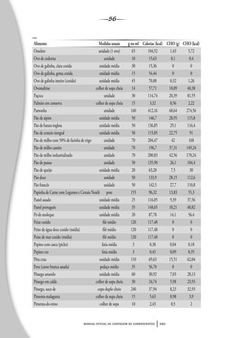 56
manual oficial de contagem de carboidratos sbd
cont.
Alimento Medidas usuais g ou ml Calorias (kcal) CHO (g) CHO (kcal)
Omelete unidade (1 ovo) 65 104,52 1,43 5,72
Ovo de codorna unidade 10 15,63 0,1 0,4
Ovo de galinha, clara cozida unidade média 30 15,36 0 0
Ovo de galinha, gema cozida unidade média 15 54,44 0 0
Ovo de galinha inteiro (cozido) unidade média 45 70,88 0,32 1,26
Ovomaltine colher de sopa cheia 14 57,71 10,09 40,38
Paçoca unidade 30 114,74 20,39 81,55
Palmito em conserva colher de sopa cheia 15 3,32 0,56 2,22
Pamonha unidade 160 412,16 68,64 274,56
Pão de aipim unidade média 50 146,7 28,95 115,8
Pão de batata-inglesa unidade média 50 136,85 29,1 116,4
Pão de centeio integral unidade média 50 115,85 22,75 91
Pão de milho com 50% de farinha de trigo unidade 70 204,47 42 168
Pão de milho caseiro unidade 70 196,7 37,31 149,24
Pão de milho industrializado unidade 70 200,83 42,56 170,24
Pão de passas unidade 50 135,90 26,1 104,4
Pão de queijo unidade média 20 63,28 7,5 30
Pão doce unidade 50 133,9 28,15 112,6
Pão francês unidade 50 142,5 27,7 110,8
Papinha de Carne com Legumes e Cereais Nestlé pote 155 96,32 13,83 55,3
Pastel assado unidade média 25 116,05 9,39 37,56
Pastel português unidade média 35 148,65 10,21 40,82
Pé-de-moleque unidade média 20 87,70 14,1 56,4
Peixe cozido ﬁlé médio 120 117,48 0 0
Peixe de água doce cozido (média) ﬁlé médio 120 117,48 0 0
Peixe de mar cozido (média) ﬁlé médio 120 117,48 0 0
Pepino com casca (picles) fatia média 3 0,38 0,04 0,18
Pepino cru fatia média 3 0,45 0,09 0,35
Pêra crua unidade média 110 69,63 15,51 62,04
Peru (carne branca assada) pedaço médio 35 56,70 0 0
Pêssego amarelo unidade média 60 30,92 7,03 28,13
Pêssego em calda colher de sopa cheia 30 24,74 5,98 23,93
Pêssego, suco de copo duplo cheio 240 37,94 8,23 32,93
Pimenta-malagueta colher de sopa cheia 15 5,63 0,98 3,9
Pimenta-do-reino colher de sopa 10 2,43 0,5 2
 