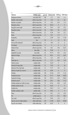 58
manual oficial de contagem de carboidratos sbd
cont.
Alimento Medidas usuais g ou ml Calorias (kcal) CHO (g) CHO (kcal)
Refrigerante dietético copo duplo cheio 240 1,15 0,29 1,15
Repolho cozido (picado) colher de sopa cheia 10 1,28 0,1 0,4
Repolho cru (picado) colher de sopa cheia 10 2,46 0,43 1,72
Requeijão comum colher de sopa cheia 30 106,16 0 0
Requeijão cremoso light colher de sopa cheia 30 53,91 1,38 5,52
Requeijão cremoso colher de sopa cheia 30 106,4 0,8 3,19
Risoto colher de sopa cheia 25 41,38 5,43 21,7
Romã colher de sopa cheia 15 9,25 1,75 7
Rosquinhas unidade média 7 27,08 4,34 17,36
Saquê dose 50 11 2,5 10
Sal com alho (industrial) colher de sopa cheia 15 7,08 1,5 6
Sal refinado colher de sopa cheia 15 0 0 0
Salada de frutas colher de sopa cheia 38 46,4 10,6 42,41
Salame fatia média 20 59,48 0 0
Salgadinho de queijo fatia média 20 107,74 10,4 41,6
Salpicão de frango colher de sopa cheia 25 60,91 2,12 8,49
Salsa colher de sopa cheia 10 5,22 0,85 3,4
Salsão/aipo cru colher de sopa cheia 15 2,74 0,54 2,18
Salsicha comum unidade média 35 116,23 0 0
Salsicha de Frango Sadia unidade média 35 73,85 0,7 2,8
Salsicha de Peru Light Sadia unidade média 35 57,75 1,05 4,2
Salsicha envasada (em conserva) unidade média 35 63,89 0 0
Salsichão unidade média 100 312,26 2,79 11,16
Sanduíche de atum unidade média 120 371,71 32,60 130,42
Sanduíche de frango unidade média 120 299,14 32,6 130,42
Sanduíche natural unidade média 120 265,2 28,8 115,2
Sardinha enlatada em molho de tomate unidade média 33 63,16 0,56 2,24
Sardinha enlatada em óleo unidade média 33 64,65 0 0
Sardinha frita unidade média 33 120,15 1,12 4,49
Sardinha verdadeira cozida unidade média 33 48,92 0 0
Shoyo colher de sopa cheia 12 8,65 1,14 4,56
Siri unidade pequena 16 15,17 0,21 0,83
Soja cozida colher de sopa cheia 17 29,09 2,18 8,7
Sopa de creme de ervilha enlatada colher média cheia 130 151,84 26,52 106,08
Sopa de carne enlatada colher média cheia 130 44,33 0 0
 