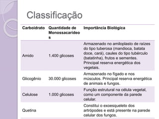 Classificação
Carboidrato Quantidade de
Monossacarídeo
s
Importância Biológica
Amido 1.400 glicoses
Armazenado no amiloplasto de raízes
do tipo tuberosa (mandioca, batata
doce, cará), caules do tipo tubérculo
(batatinha), frutos e sementes.
Principal reserva energética dos
vegetais.
Glicogênio 30.000 glicoses
Armazenado no fígado e nos
músculos. Principal reserva energética
de animais e fungos.
Celulose 1.000 glicoses
Função estrutural na célula vegetal,
como um componente da parede
celular.
Quetina
Constitui o exoesqueleto dos
artrópodes e está presente na parede
celular dos fungos.
 