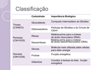 Classificação
Carboidrato Importância Biológica
Trioses
(C3H6O3)
Gliceraldeído
Composto Intermediário da Glicólise
Diidroxiacetona
Participa da Glicólise e do Círculo de
Calvin
Pentoses
(C5H10O5)
Ribose
Matéria-prima para a síntese
de ácido ribonucleico (RNA).
Desoxirribose
Matéria-prima para a síntese
de ácido desoxirribonucleico (DNA).
Hexoses
(C6H12O6)
Glicose
Molécula mais utilizada pelas células
para obter energia
Frutose
Função energética
Galactose
Constitui a lactose do leite; função
energética
 