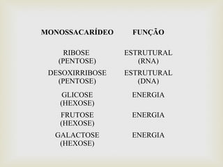MONOSSACARÍDEO FUNÇÃO
RIBOSE
(PENTOSE)
ESTRUTURAL
(RNA)
DESOXIRRIBOSE
(PENTOSE)
ESTRUTURAL
(DNA)
GLICOSE
(HEXOSE)
ENERGIA
FRUTOSE
(HEXOSE)
ENERGIA
GALACTOSE
(HEXOSE)
ENERGIA
 
