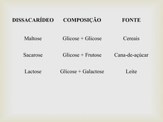 DISSACARÍDEO COMPOSIÇÃO FONTE
Maltose Glicose + Glicose Cereais
Sacarose Glicose + Frutose Cana-de-açúcar
Lactose Glicose + Galactose Leite
 