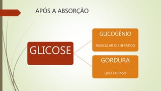 APÓS A ABSORÇÃO
GLICOSE
GLICOGÊNIO
MUSCULAR OU HEPÁTICO
GORDURA
QDO EXCESSO
 