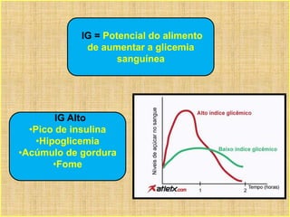 IG = Potencial do alimento
de aumentar a glicemia
sanguínea
IG Alto
•Pico de insulina
•Hipoglicemia
•Acúmulo de gordura
•Fome
 