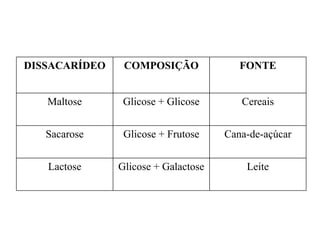 DISSACARÍDEO COMPOSIÇÃO FONTE
Maltose Glicose + Glicose Cereais
Sacarose Glicose + Frutose Cana-de-açúcar
Lactose Glicose + Galactose Leite
 