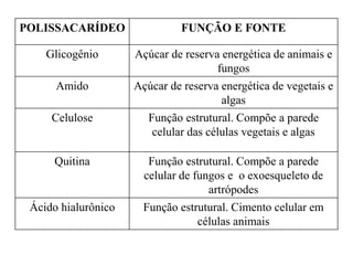 POLISSACARÍDEO FUNÇÃO E FONTE
Glicogênio Açúcar de reserva energética de animais e
fungos
Amido Açúcar de reserva energética de vegetais e
algas
Celulose Função estrutural. Compõe a parede
celular das células vegetais e algas
Quitina Função estrutural. Compõe a parede
celular de fungos e o exoesqueleto de
artrópodes
Ácido hialurônico Função estrutural. Cimento celular em
células animais
 