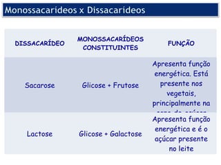 MONOSSACARÍDEOS
DISSACARÍDEO                             FUNÇÃO
                CONSTITUINTES

                                     Apresenta função
                                      energética. Está
  Sacarose      Glicose + Frutose      presente nos
                                         vegetais,
                                     principalmente na
                                      cana-de-açúcar
                                     Apresenta função
                                      energética e é o
  Lactose      Glicose + Galactose
                                      açúcar presente
                                          no leite
 