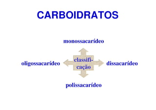 classifi-
cação
monossacarídeo
dissacarídeooligossacarídeo
polissacarídeo
CARBOIDRATOS
 