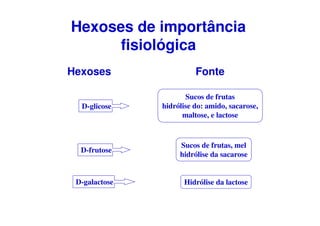 Hexoses de importância
fisiológica
D-glicose
Sucos de frutas
hidrólise do: amido, sacarose,
maltose, e lactose
D-frutose
Sucos de frutas, mel
hidrólise da sacarose
D-galactose Hidrólise da lactose
Hexoses Fonte
 