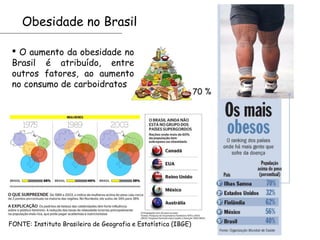 Obesidade no Brasil

  O aumento da obesidade no
 Brasil é atribuído, entre
 outros fatores, ao aumento
 no consumo de carboidratos
                                                                70 %




FONTE: Instituto Brasileira de Geografia e Estatística (IBGE)          5
 