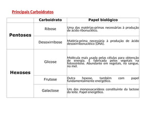 Principais Carboidratos
Carboidrato Papel biológico
Pentoses
Ribose Uma das matérias-primas necessárias à produção
de ácido ribonucléico.
Desoxirribose Matéria-prima necessária à produção de ácido
desoxirribonucléico (DNA).
Hexoses
Glicose
Molécula mais usada pelas células para obtenção
de energia. É fabricada pelos vegetais na
fotossíntese. Abundante em vegetais, no sangue,
no mel.
Frutose Outra hexose, também com papel
fundamentalmente energético.
Galactose Um dos monossacarídeos constituinte da lactose
do leite. Papel energético.
 