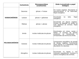 Carboidrato
Monossacarídeos
constituintes
Onde é encontrado e papel
biológico
DISSACARÍDEOS
Sacarose glicose + frutose
Em muitos vegetais. Abundante na
cana-de-açúcar e na beterraba.
Papel energético.
Lactose glicose + galactose
Encontrado no leite. Papel
energético.
Maltose glicose + glicose
Encontrado em alguns vegetais.
Provém da digestão do amido no
tubo digestivo de animais. Papel
energético.
POLISSACARÍDEOS
Amido muitas moléculas de glicose
Encontrados em raízes, caules e
folhas. O excesso de glicose
produzido na fotossíntese é
armazenado sob forma de amido.
Celulose muitas moléculas de glicose
Componente esquelético da parede
de células vegetais, funcionando
como reforço. É o carboidrato mais
abundante na natureza.
Glicogênio muitas moléculas de glicose
Encontrado no fígado e nos
músculos esqueléticos. Constitui a
reserva energética dos animais.
 