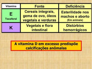 A vitamina D em excesso predispõe calcificações anômalas Vitamina Fonte Deficiência E Tocoferol Cereais integrais, gema de ovo, óleos vegetais e verduras Esterilidade nos machos e aborto  (Em animais) K Vegetais e flora intestinal Distúrbios hemorrágicos 