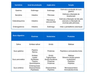 hormônio local de produção órgão-alvo função Gastrina Estômago Estômago Estimula a produção de suco gástrico Secretina Intestino Pâncreas Estimula a liberação de bicarbonato Colecistoquinina Intestino Pâncreas e  vesícula biliar Estimula a liberação de bile pela vesícula e a liberação de enzimas pelo pâncreas. Enterogastrona Intestino Estômago Inibe o peristaltismo estomacal Suco digestivo Enzimas Substratos Produtos Saliva Amilase salivar Amido Maltose Suco gástrico Pepsina Renina Proteínas Peptídios e aminoácidos livres Suco pancreátco Amilase Lipase Nucleases Tripsina Quimiotripsina Amido Triglicerídeos Ácidos Nucléicos Proteínas Proteínas Maltose Glicerol e ácidos graxos nucleotídios Peptídios Peptídos Suco entérico Enteroquinase Dissacaridases Peptidases Dissacarídeos Peptídios Monossacarídeos Aminoácidos livres 