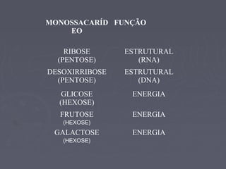 MONOSSACARÍD FUNÇÃO
    EO

    RIBOSE      ESTRUTURAL
  (PENTOSE)        (RNA)
DESOXIRRIBOSE   ESTRUTURAL
  (PENTOSE)        (DNA)
   GLICOSE       ENERGIA
  (HEXOSE)
  FRUTOSE        ENERGIA
   (HEXOSE)
 GALACTOSE       ENERGIA
   (HEXOSE)
 