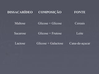 DISSACARÍDEO    COMPOSIÇÃO              FONTE


   Maltose      Glicose + Glicose       Cereais


   Sacarose     Glicose + Frutose        Leite


   Lactose     Glicose + Galactose   Cana-de-açucar
 