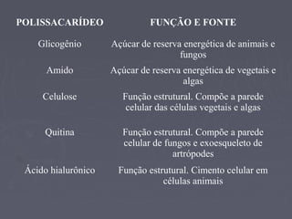 POLISSACARÍDEO                 FUNÇÃO E FONTE

    Glicogênio       Açúcar de reserva energética de animais e
                                      fungos
      Amido          Açúcar de reserva energética de vegetais e
                                       algas
     Celulose           Função estrutural. Compõe a parede
                         celular das células vegetais e algas

     Quitina            Função estrutural. Compõe a parede
                        celular de fungos e exoesqueleto de
                                     artrópodes
 Ácido hialurônico     Função estrutural. Cimento celular em
                                  células animais
 