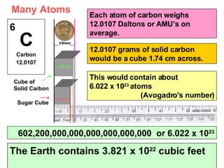 6 C Carbon 12.0107 -1.5 cm- - 1.74 cm - Each atom of carbon weighs 12.0107 Daltons or AMU’s on average. 12.0107 grams of solid carbon would be a cube 1.74 cm across. This would contain about  6.022 x 10 23  atoms  (Avogadro's number) Sugar Cube 602,200,000,000,000,000,000,000  or 6.022 x 10 23 Cube of  Solid Carbon A stack of 6.022 x 10 23  sheets of paper would be 6,000 light years tall. The Earth weighs 1.317 x 10 25  pounds The Earth contains 3.821 x 10 22  cubic feet Many Atoms  