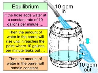 Equilibrium Then the amount of water in the barrel will remain constant.  Then the amount of water in the barrel will rise until it reaches the point where 10 gallons per minute leaks out … If the hose adds water at a constant rate of 10 gallons per minute … 10 gpm out   10 gpm in   