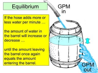 Equilibrium If the hose adds more or less water per minute … the amount of water in the barrel will increase or decrease … until the amount leaving the barrel once again equals the amount entering the barrel. GPM out   GPM in   