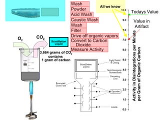 Activity in Disintegrations per Minute per Gram of Organic Carbon O 2 CO 2 Todays Value Value in  Artifact  Wash Powder Acid Wash  Caustic Wash Wash Filter Drive off organic vapors Convert to Carbon  Dioxide Measure Activity  3.664 grams of CO 2 contains  1 gram of carbon Scintillation Liquid All we know  