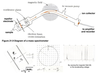 E v q By varying the magnetic field (B)  or the accelerating voltage. √ 2q  ΔV m V  =   
