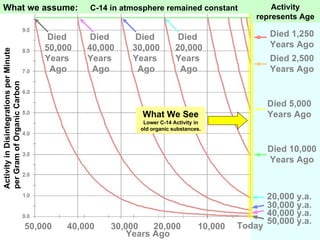 10,000 50,000 40,000 30,000 20,000 Died  50,000 Years  Ago Died 10,000 Years Ago Died  20,000 Years  Ago Died  30,000 Years  Ago Died  40,000 Years  Ago Died 2,500 Years Ago Died 5,000 Years Ago Died 1,250 Years Ago 50,000 y.a. 40,000 y.a. 30,000 y.a. 20,000 y.a. What we assume:  C-14 in atmosphere remained constant   Today  Years Ago Activity in Disintegrations per Minute per Gram of Organic Carbon What We See Lower C-14 Activity in old organic substances. Activity represents Age 