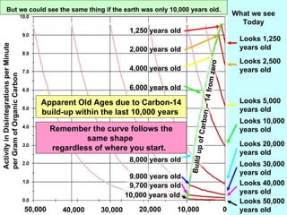 50,000 Activity in Disintegrations per Minute per Gram of Organic Carbon But we could see the same thing if the earth was only 10,000 years old. 40,000 20,000 30,000 10,000 What we see Today Looks 1,250 years old Build up of Carbon – 14 from zero 0 1,250 years old Looks 5,000 years old Looks 10,000 years old Looks 2,500 years old Looks 20,000 years old Looks 30,000 years old Looks 40,000 years old Looks 50,000 years old 2,000 years old 4,000 years old 6,000 years old 8,000 years old 9,000 years old 10,000 years old 9,700 years old Apparent Old Ages due to Carbon-14 build-up within the last 10,000 years  Remember the curve follows the same shape  regardless of where you start.  