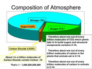 Composition of Atmosphere Nitrogen 78% Oxygen 21% Argon 0.34% Carbon Dioxide 0.035% About I in a trillion molecules of Carbon Dioxide contain Carbon -14 That’s 1 : 1,000,000,000,000 Therefore about one out of every trillion molecules of CO2 which plants take in to build sugars and structural components contains C-14.  Therefore about one out of every trillion molecules of carbon in the plants that animals eat is C-14. Therefore about one out of every trillion molecules of carbon in animals is C-14 .  