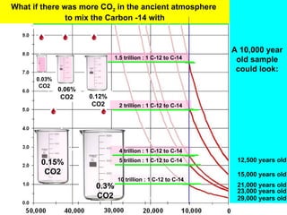 0.3% CO2 0.12% CO2 0.15% CO2 0.06% CO2 0.03% CO2 4 trillion : 1 C-12 to C-14 10 trillion : 1 C-12 to C-14 5 trillion : 1 C-12 to C-14 2 trillion : 1 C-12 to C-14 1.5 trillion : 1 C-12 to C-14 What if there was more CO 2  in the ancient atmosphere  to mix the Carbon -14 with A 10,000 year old sample could look: 12,500 years old 15,000 years old 21,000 years old 23,000 years old 29,000 years old 