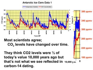 260 ppmv 300 ppmv 340 ppmv 380 ppmv 220 ppmv 180 ppmv 0 10,000 y.a. Most scientists agree; CO 2  levels have changed over time. They think CO2 levels were ½ of today’s value 10,000 years ago but that’s not what we see reflected in carbon-14 dating. 
